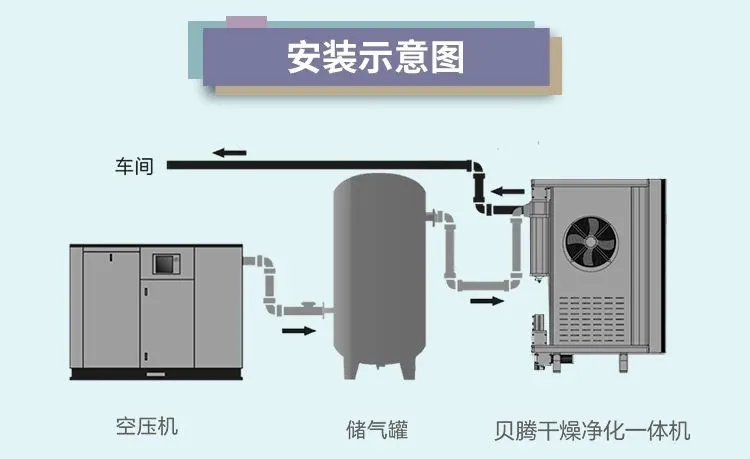 安装调试要点 | 腾博会以诚信为本压缩空气干燥净化一体机